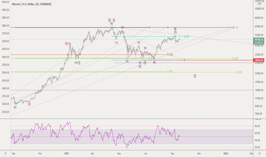 فروشBTC،تکنیکال،tomj2417