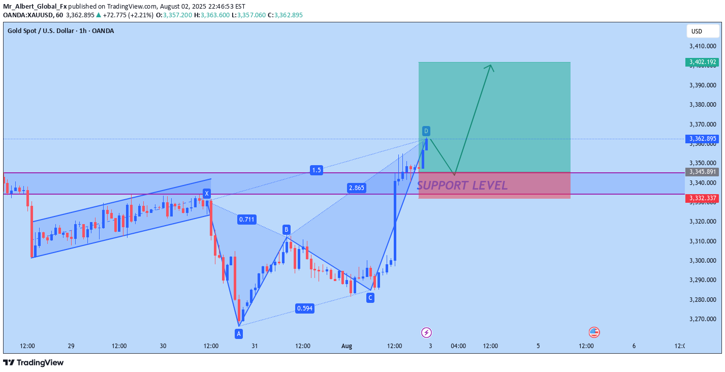 خریدPAXG،تکنیکال،Mr_Albert_Global_Fx