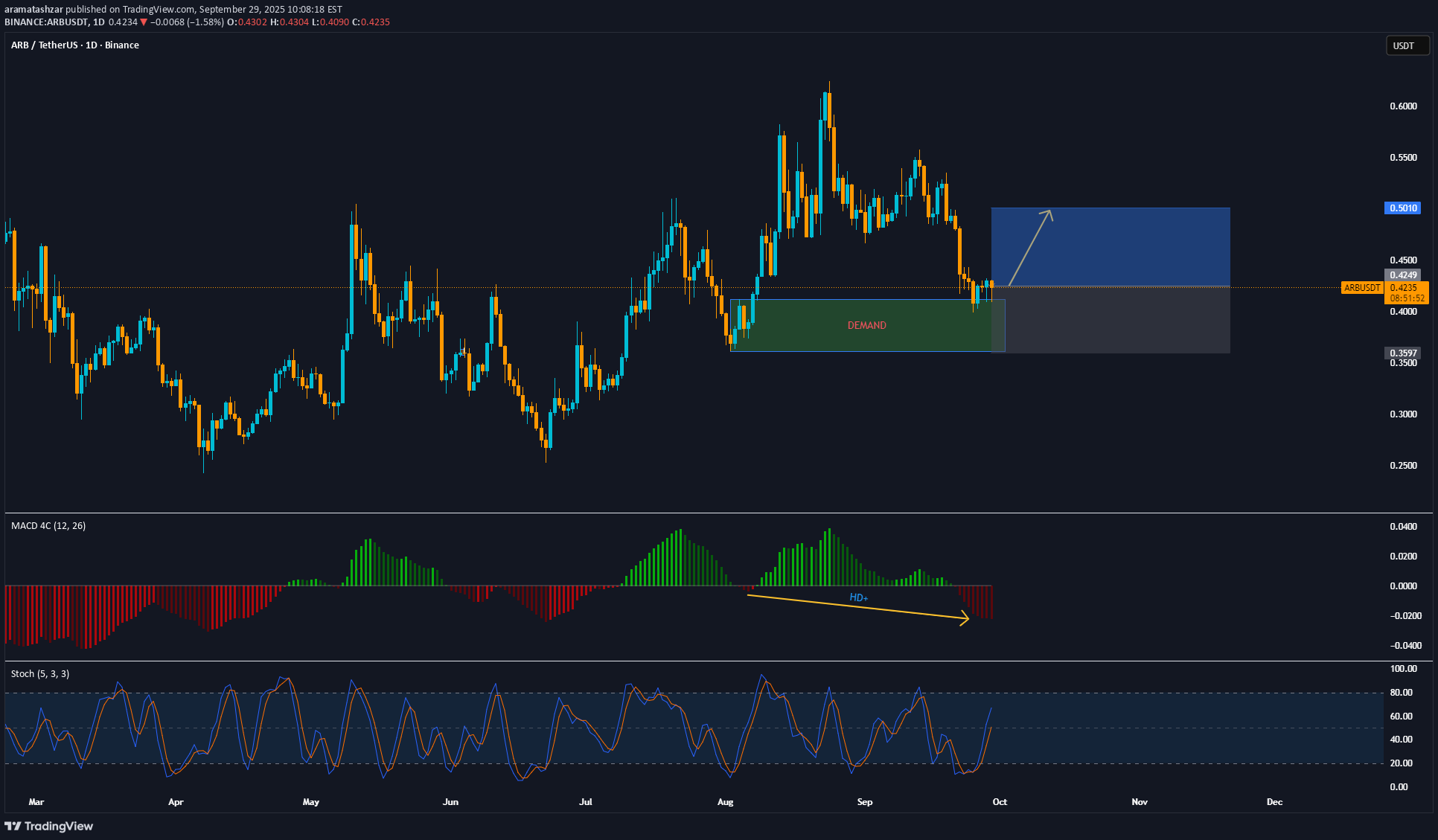 خریدARB،تکنیکال،aramatashzar