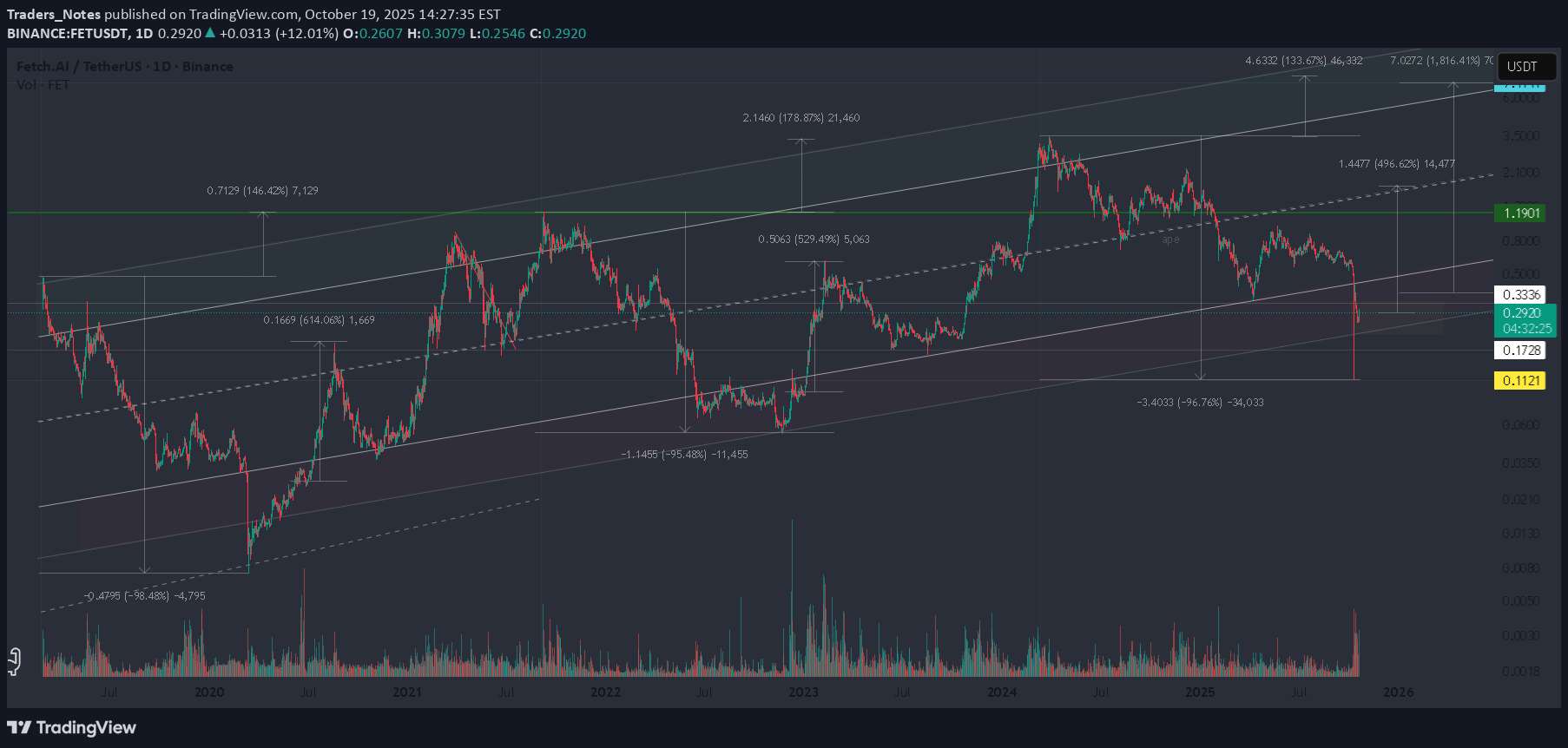 FET،Technical،Traders_Notes