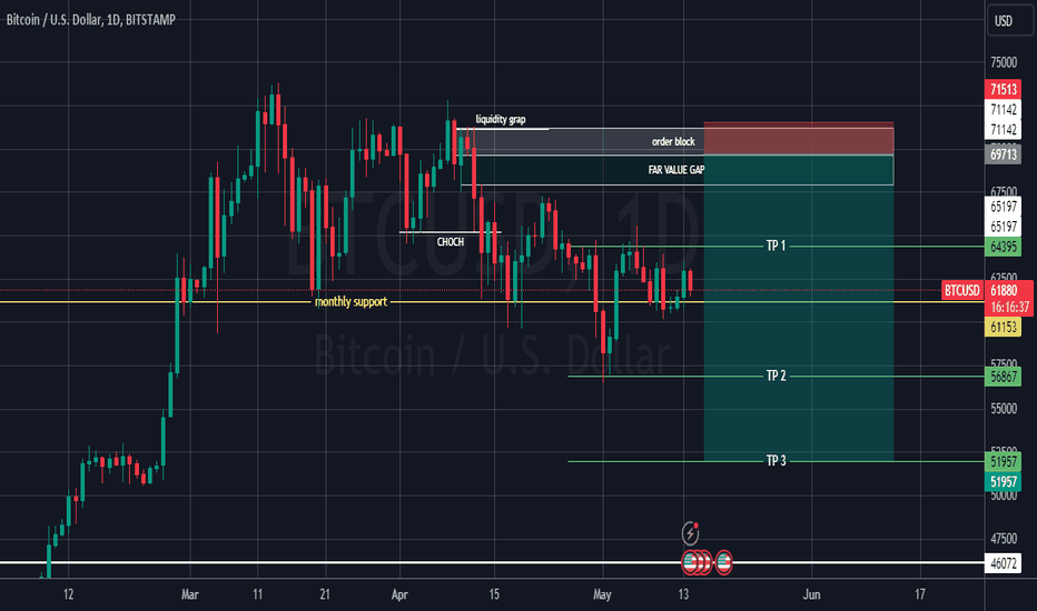 BTC،تکنیکال،judewonders
