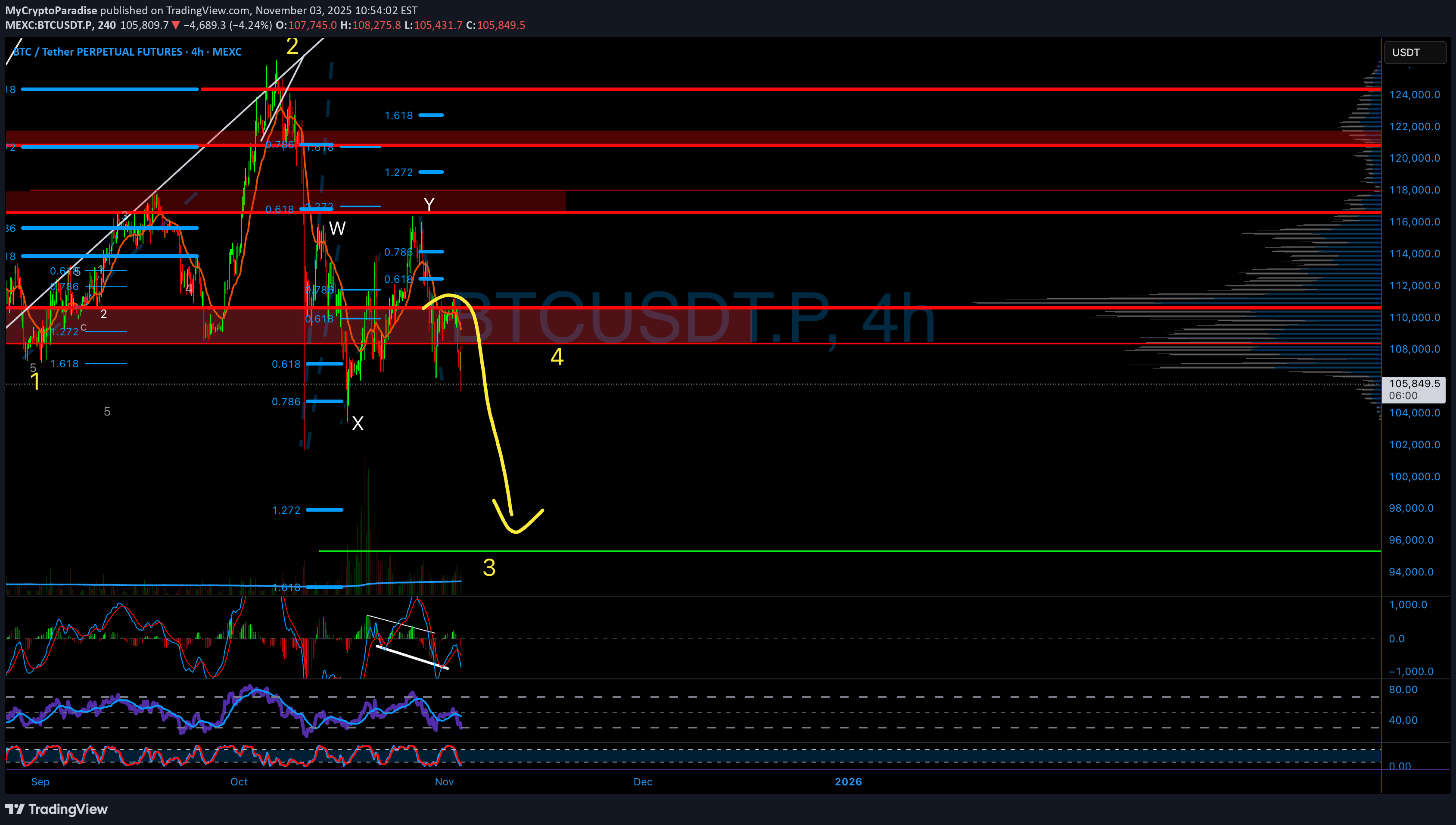 فروشBTC،تکنیکال،MyCryptoParadise