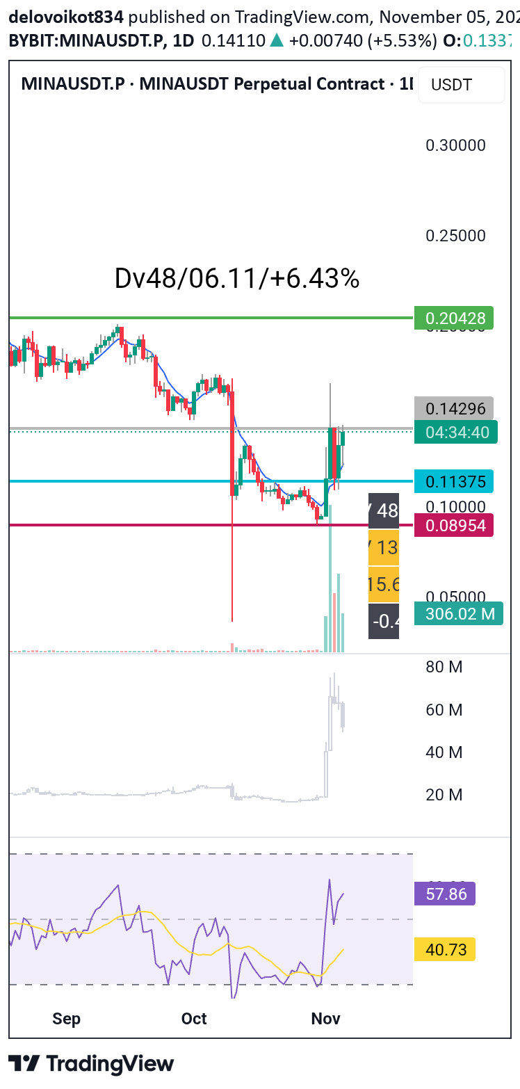 خریدMINA،تکنیکال،delovoikot834