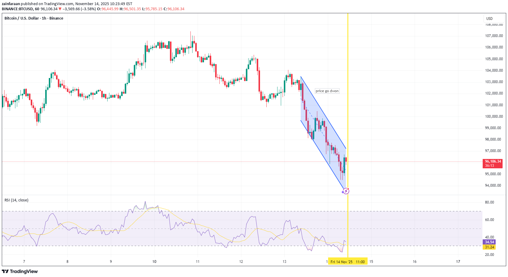 فروشBTC،تکنیکال،zainfaraan