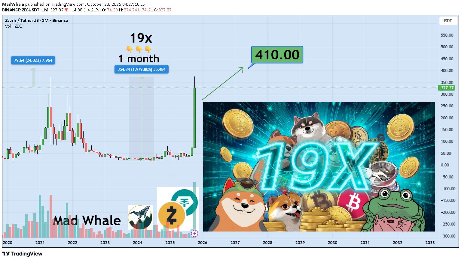 ZEC،Technical،MadWhale