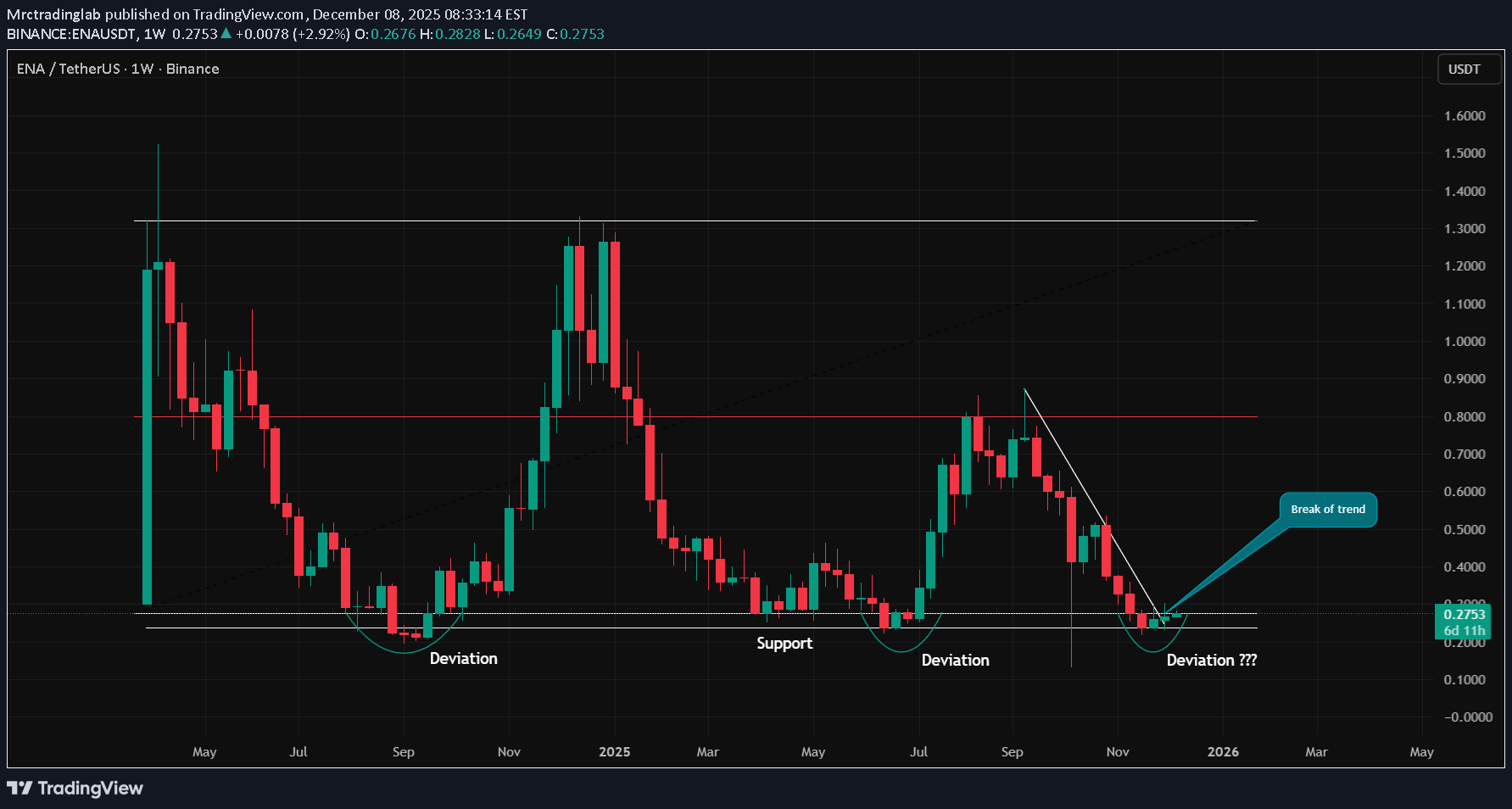 ENA،تکنیکال،Mrctradinglab