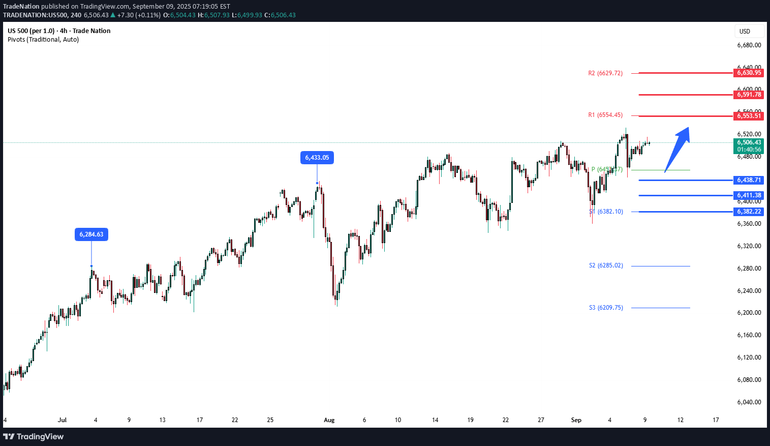 SPYX،Technical،Trade Nation