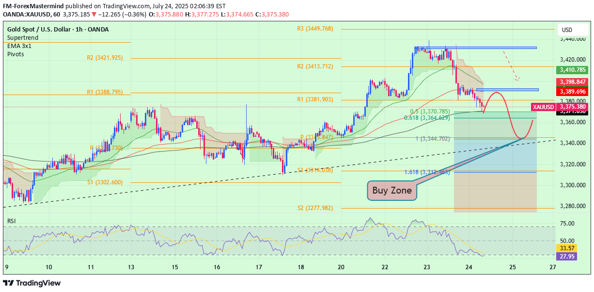 فروشPAXG،تکنیکال،FM-ForexMastermind