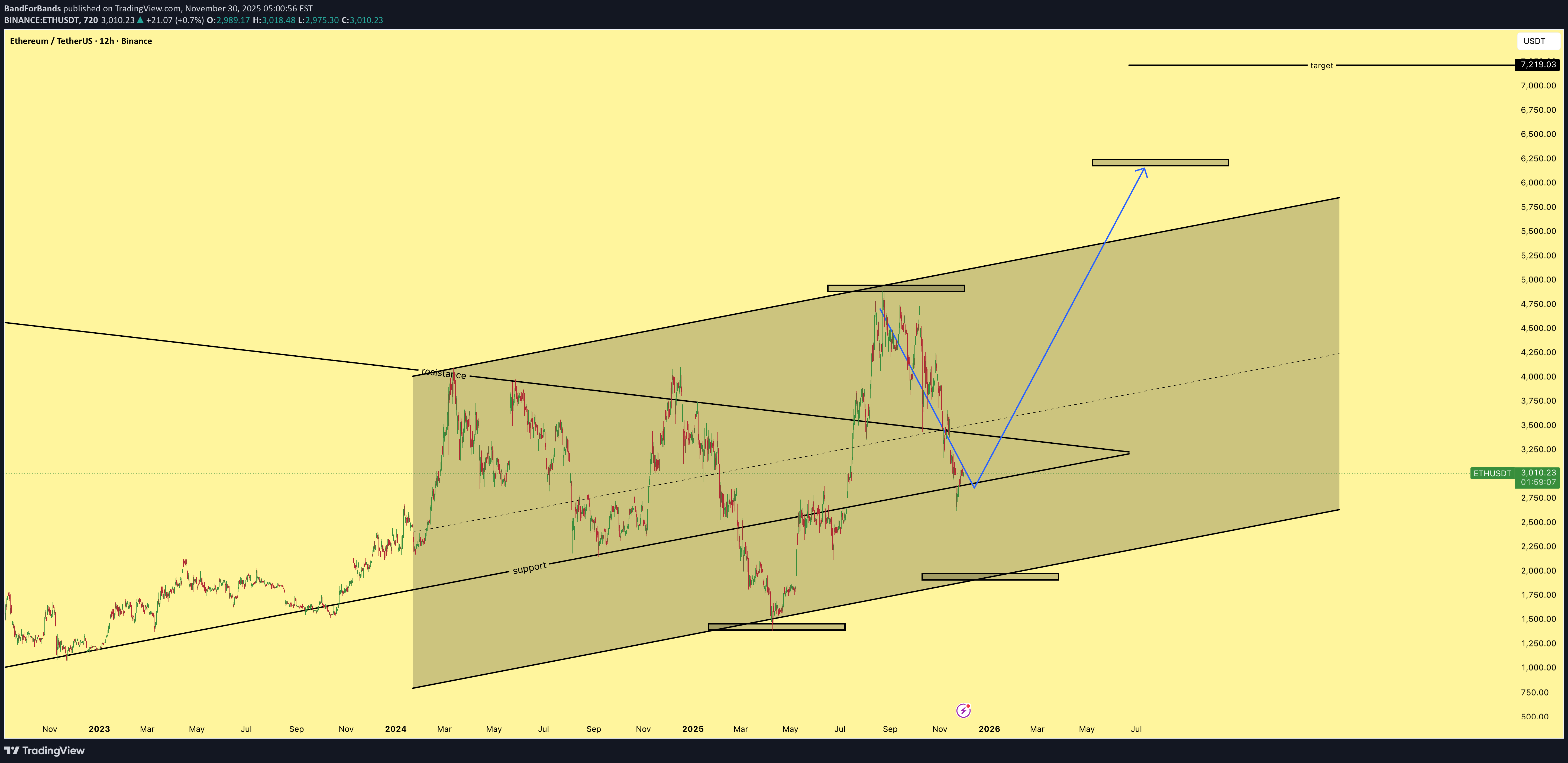 BuyETH،Technical،BandForBands