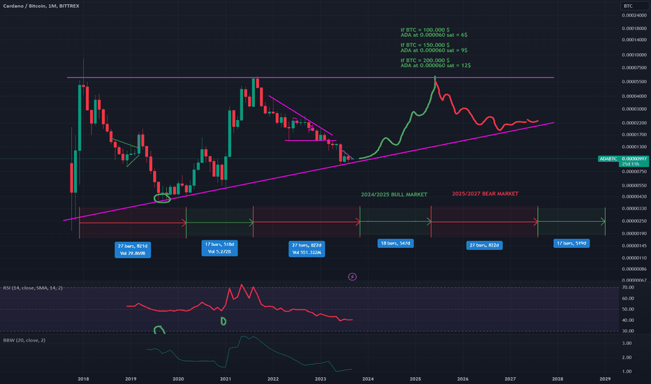 BuyADA،Technical،CryptoJulio