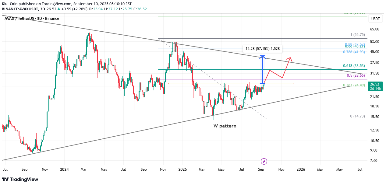 خریدAVAX،تکنیکال،Kiu_Coin