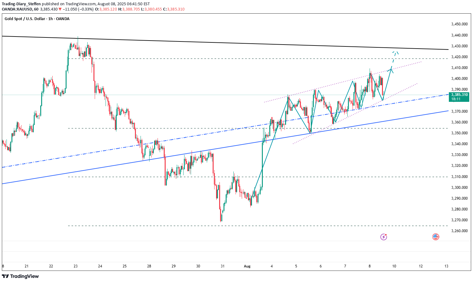 خریدPAXG،تکنیکال،Trading-Diary_Steffen