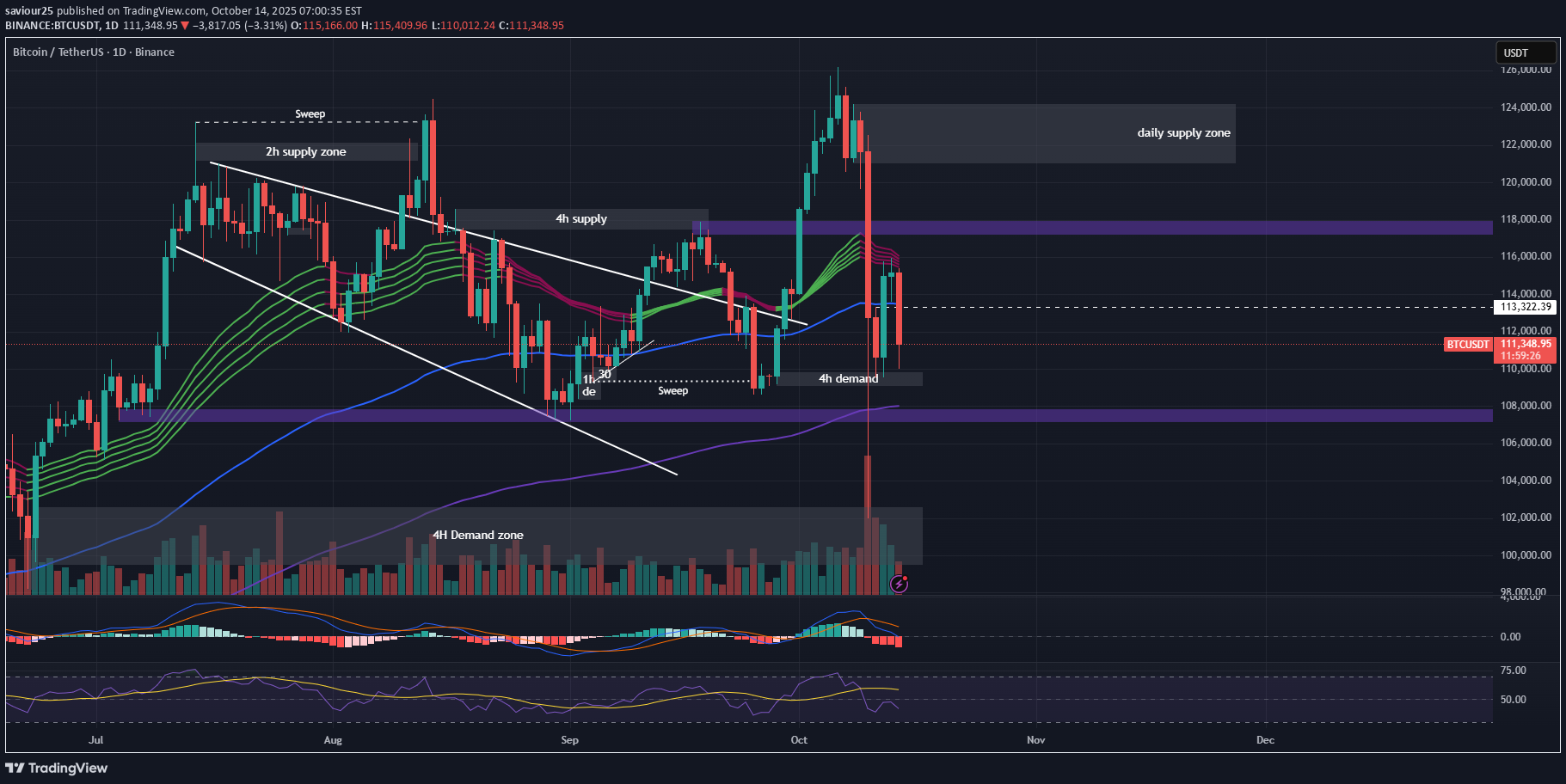 BTC،تکنیکال،saviour25
