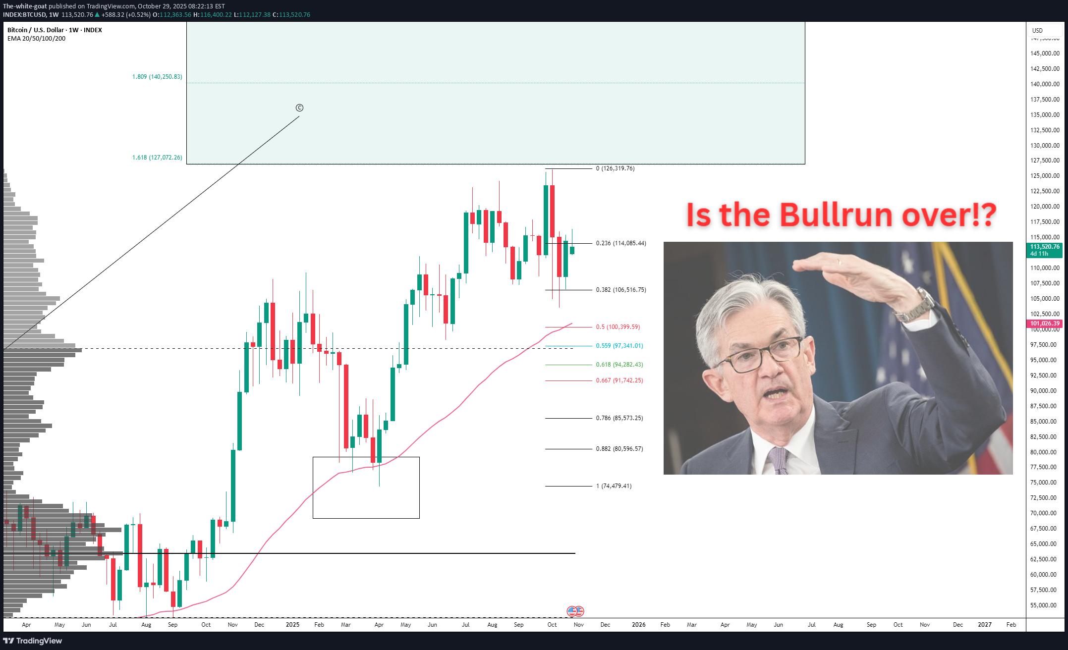 BTC،Technical،The-white-goat