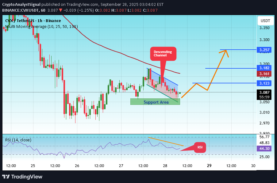 خریدCVX،تکنیکال،CryptoAnalystSignal
