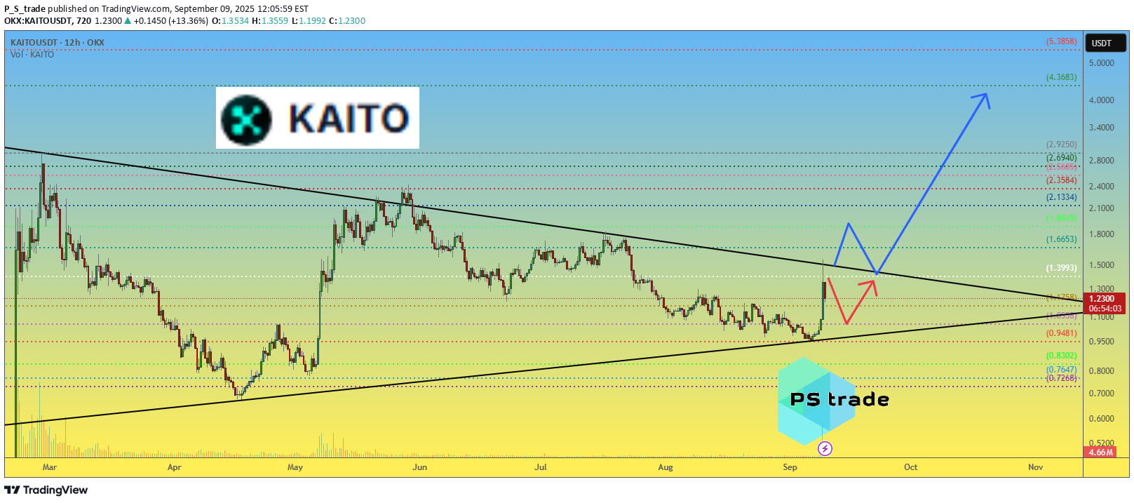 KAITO،تکنیکال،P_S_trade