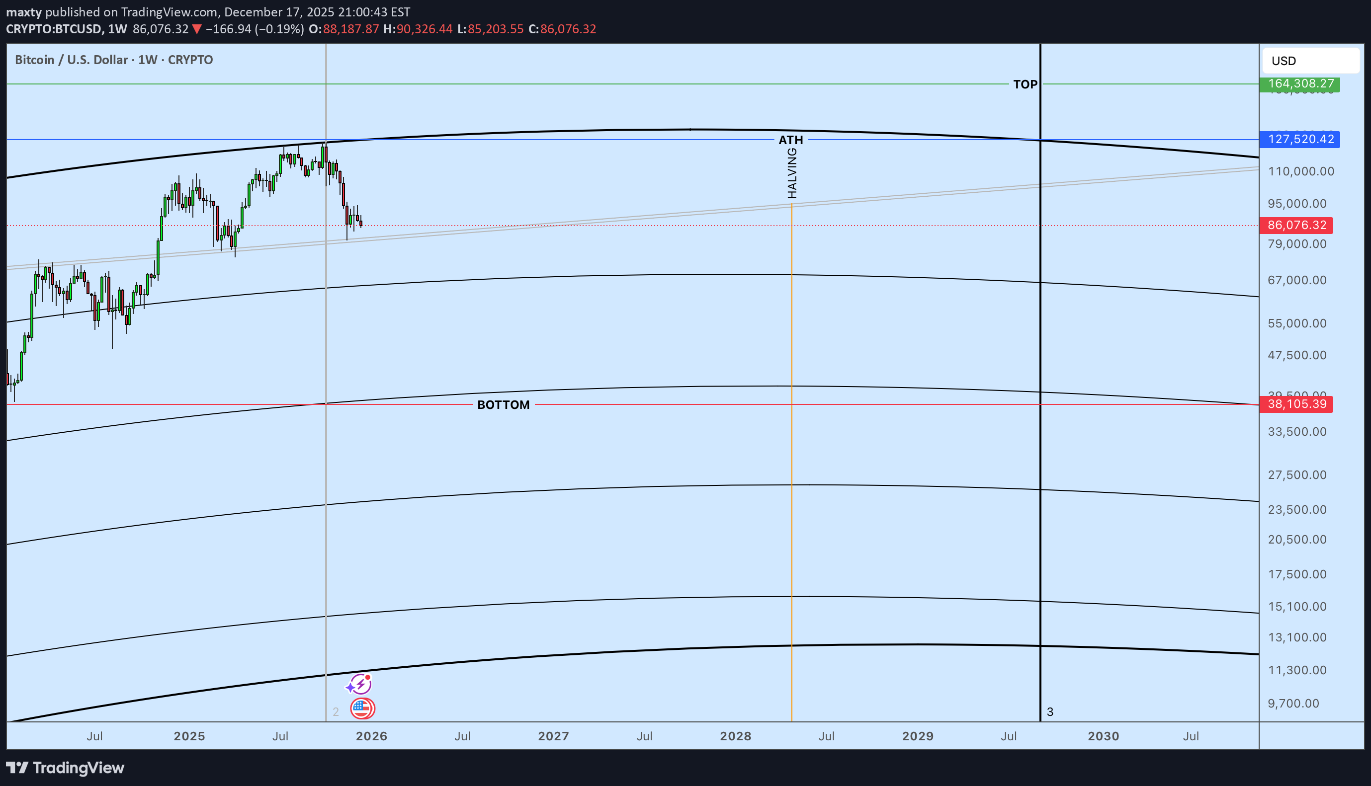 BTC،تکنیکال،maxty