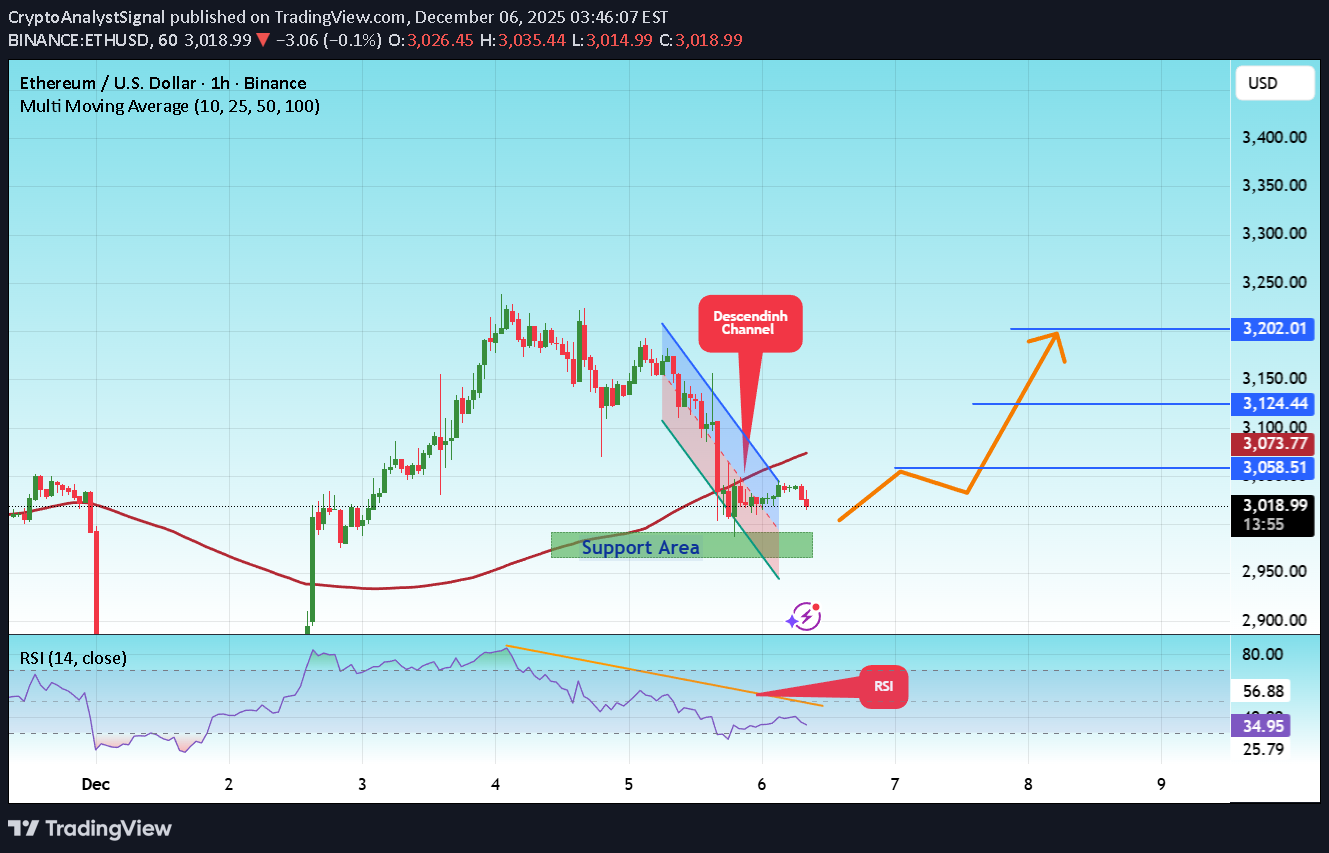 شراءETH،التحليل الفني،CryptoAnalystSignal