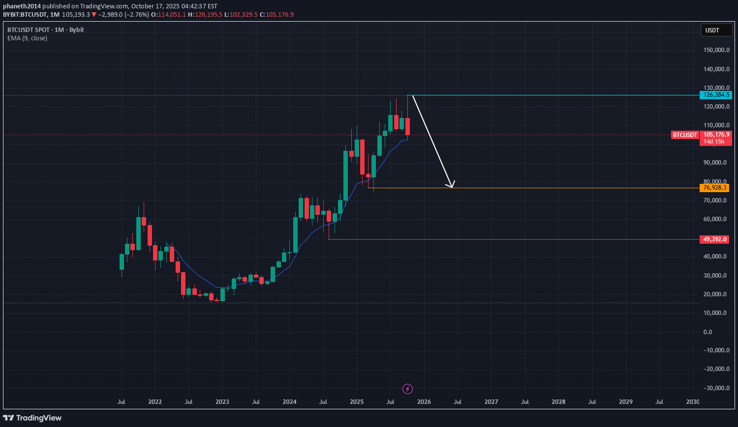 BTC،تکنیکال،phaneth2014