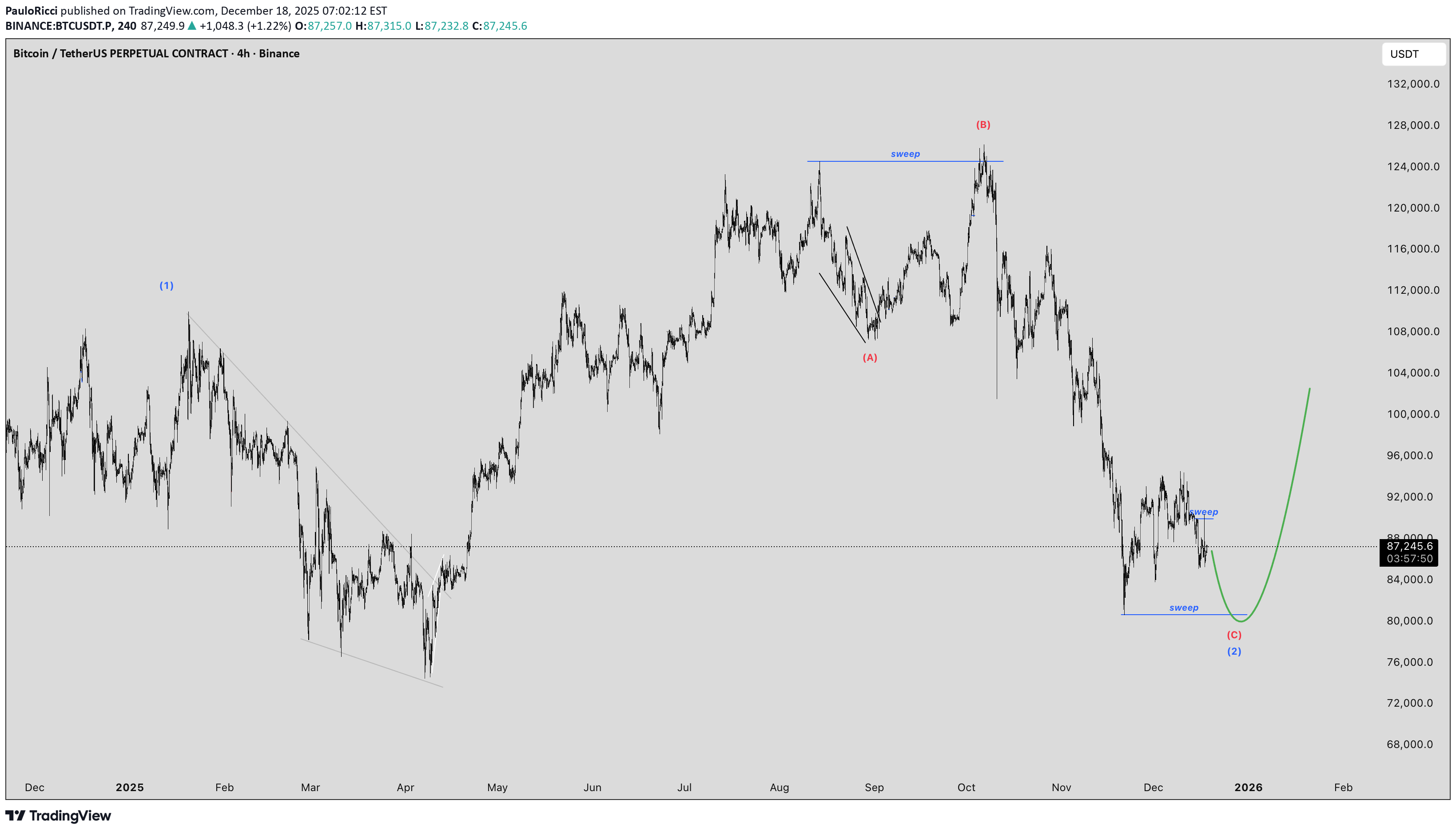 خریدBTC،تکنیکال،PauloRicci