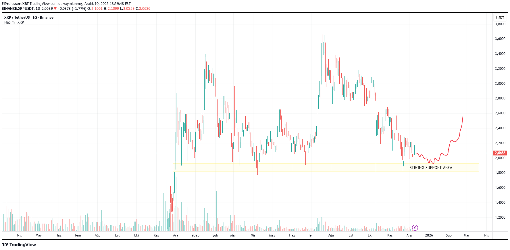 XRP،Technical،ElProfessoreXBT
