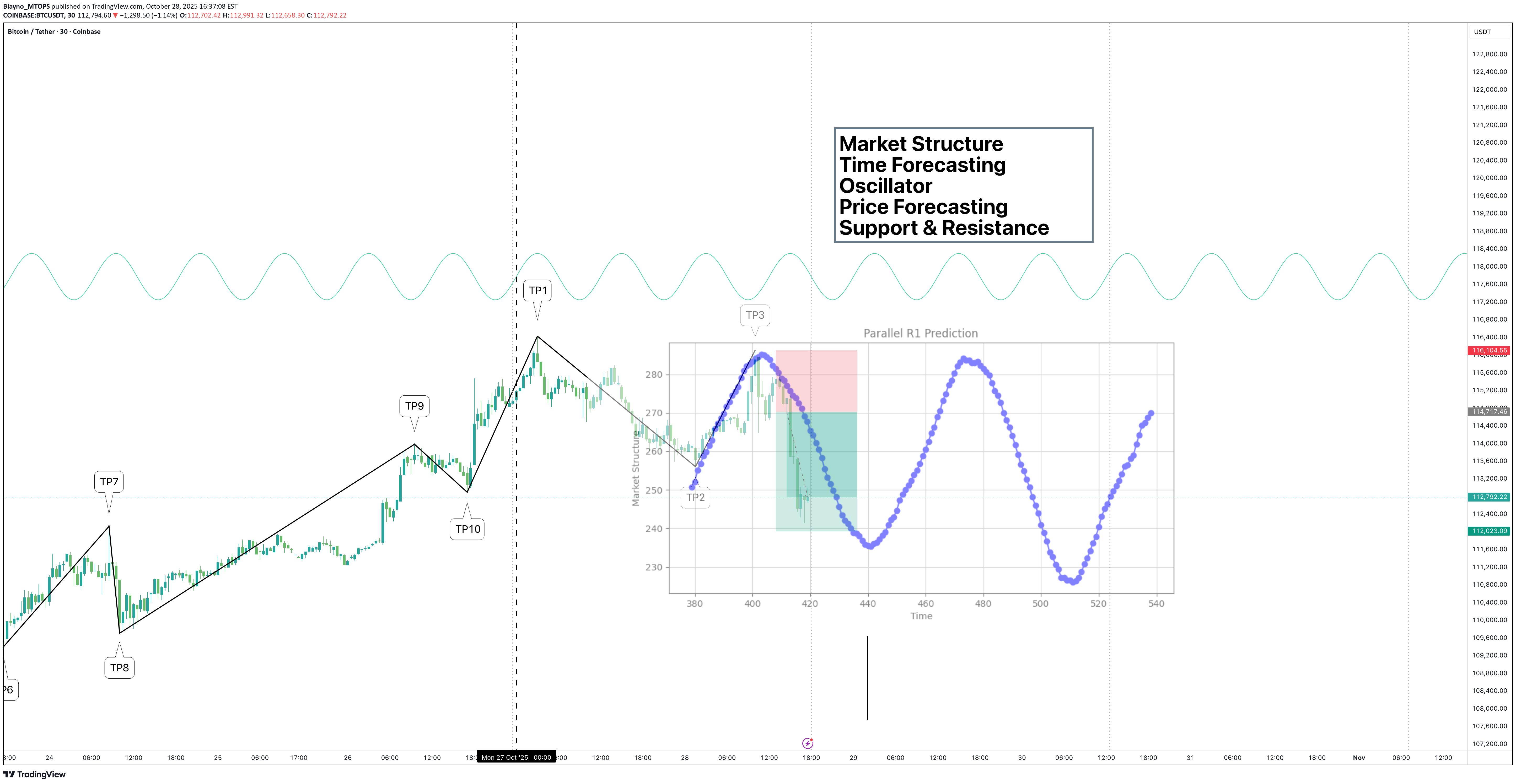 BTC،Technical،Blayno_MTOPS