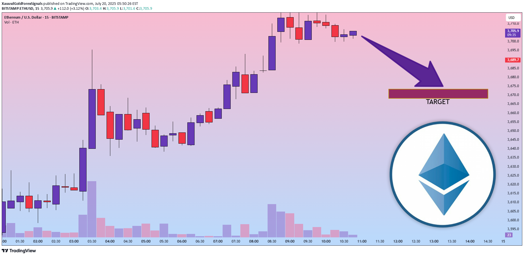 فروشETH،تکنیکال،XauusdGoldForexSignals