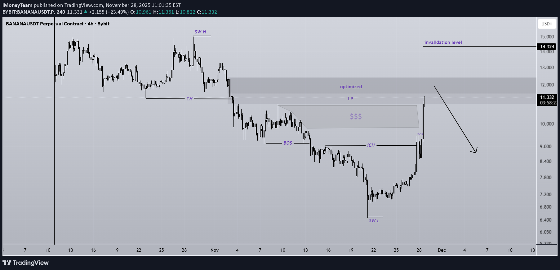 ،التحليل الفني،iMoneyTeam