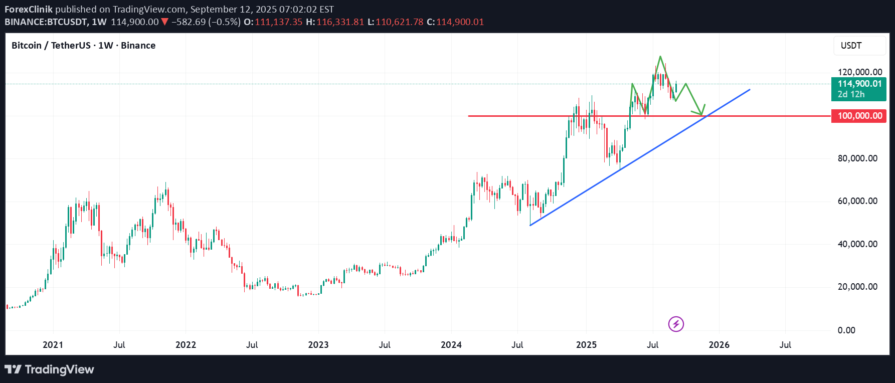 فروشBTC،تکنیکال،ForexClinik