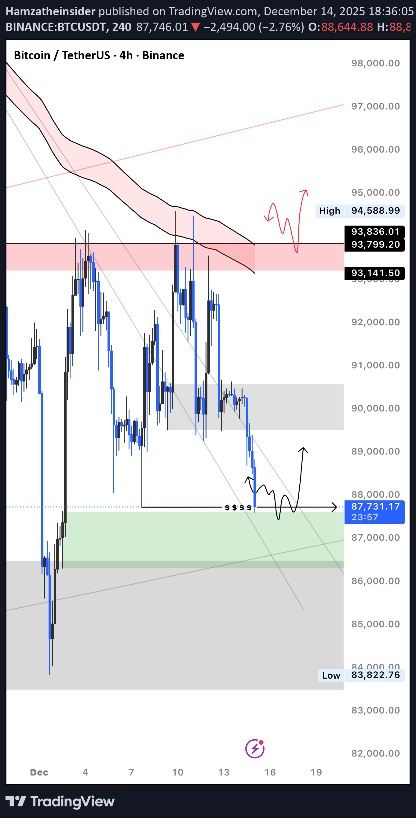 BTC،Teknik،Hamzatheinsider