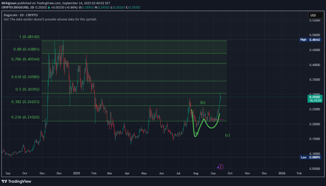 خریدDOGE،تکنیکال،Mrbigman