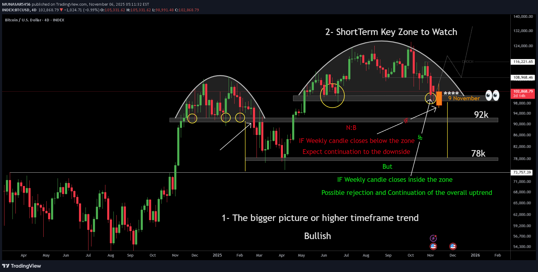 خریدBTC،تکنیکال،MUNASAR5456