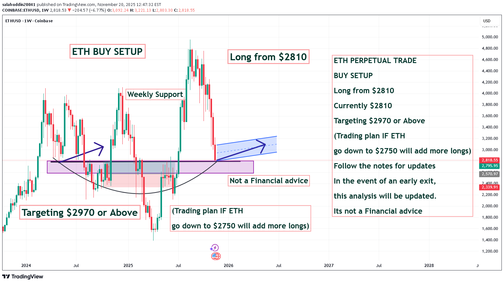 خریدETH،تکنیکال،salahuddin20041