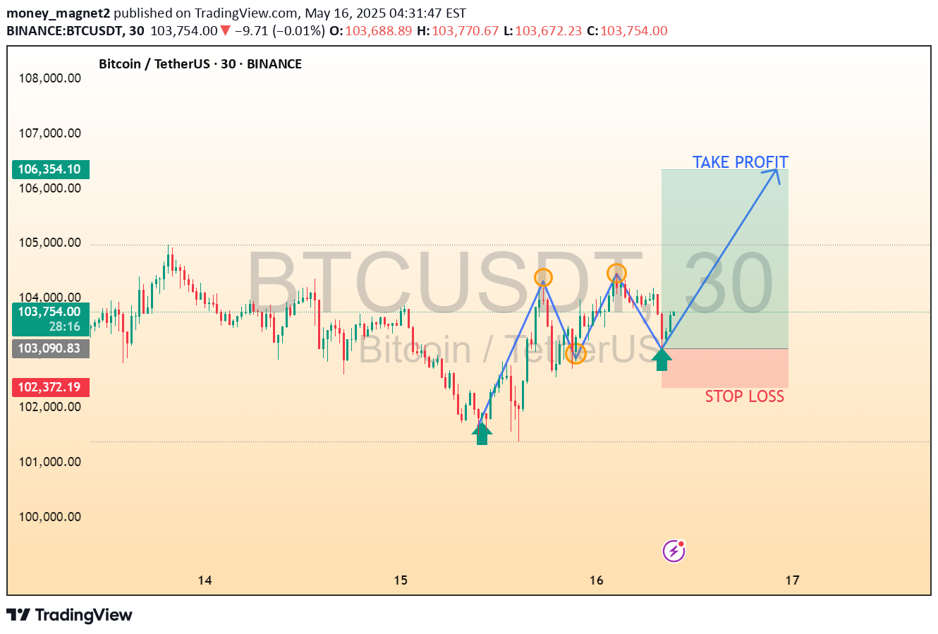 BuyBTC،Technical،money_magnet2