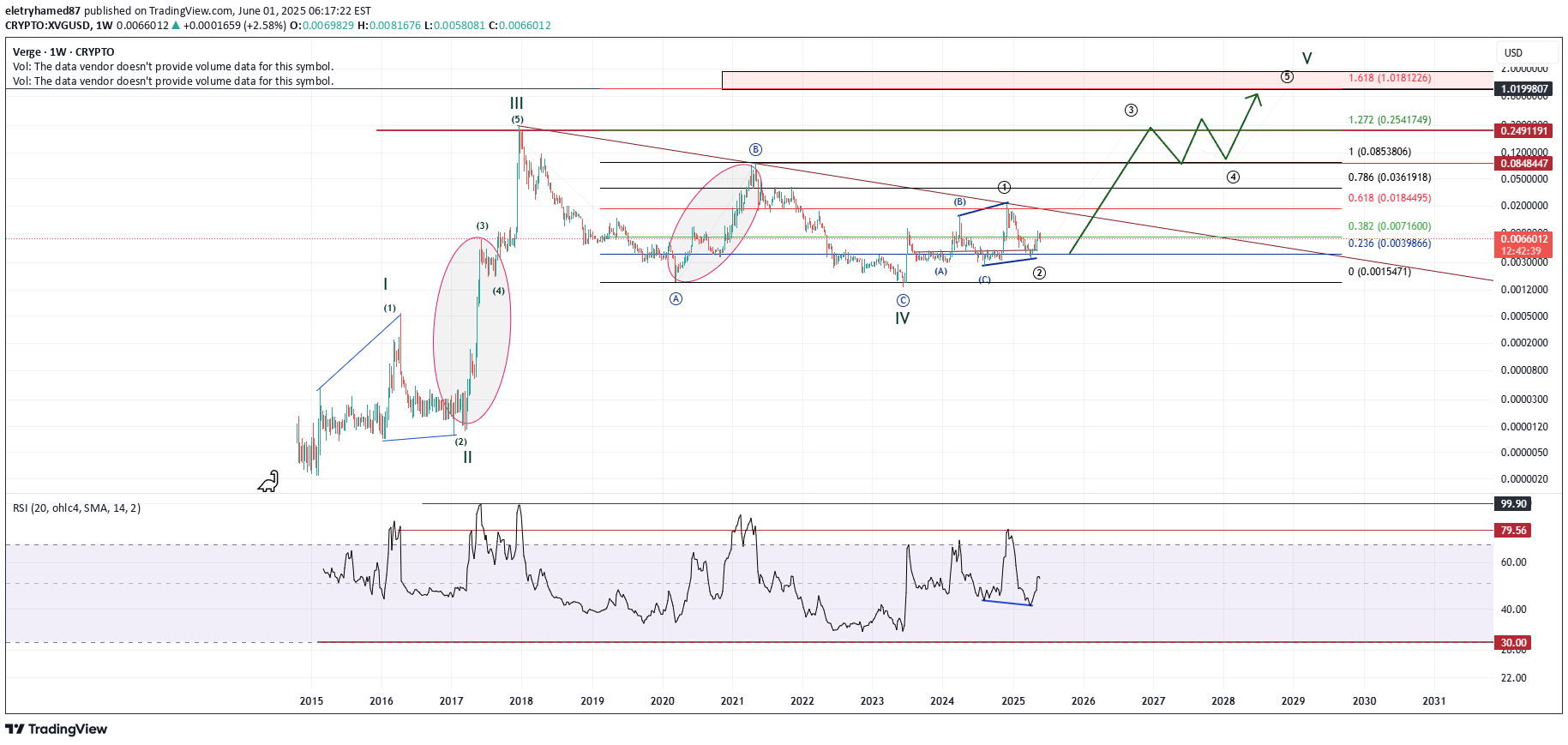 XVG،تکنیکال،eletryhamed87