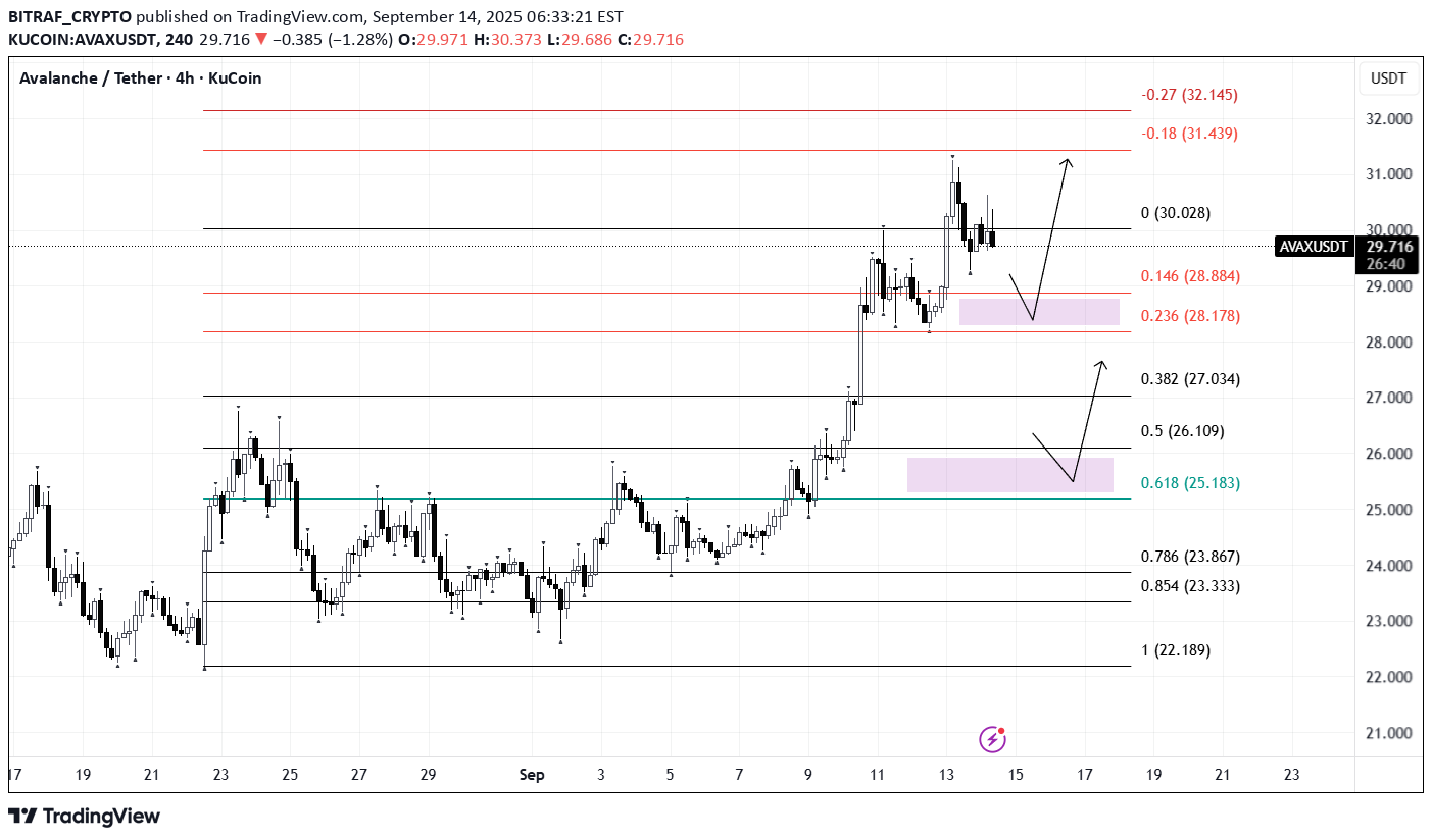 شراءAVAX،التحليل الفني،BITRAF_CRYPTO
