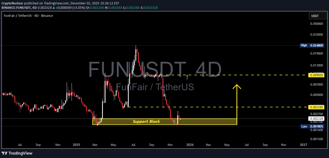 شراءFUN،التحليل الفني،CryptoNuclear
