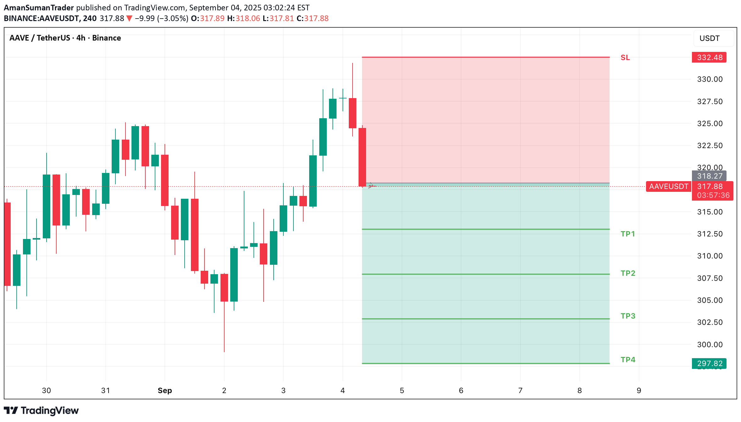 فروشAAVE،تکنیکال،AmanSumanTrader