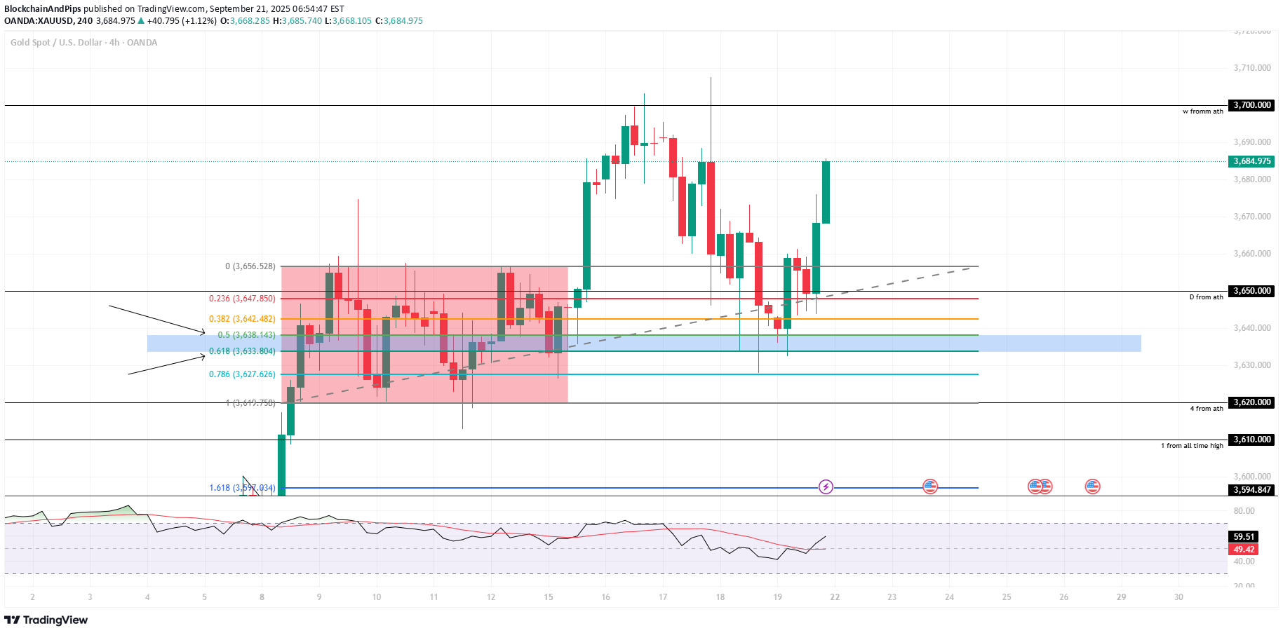 PAXG،تکنیکال،BlockchainAndPips