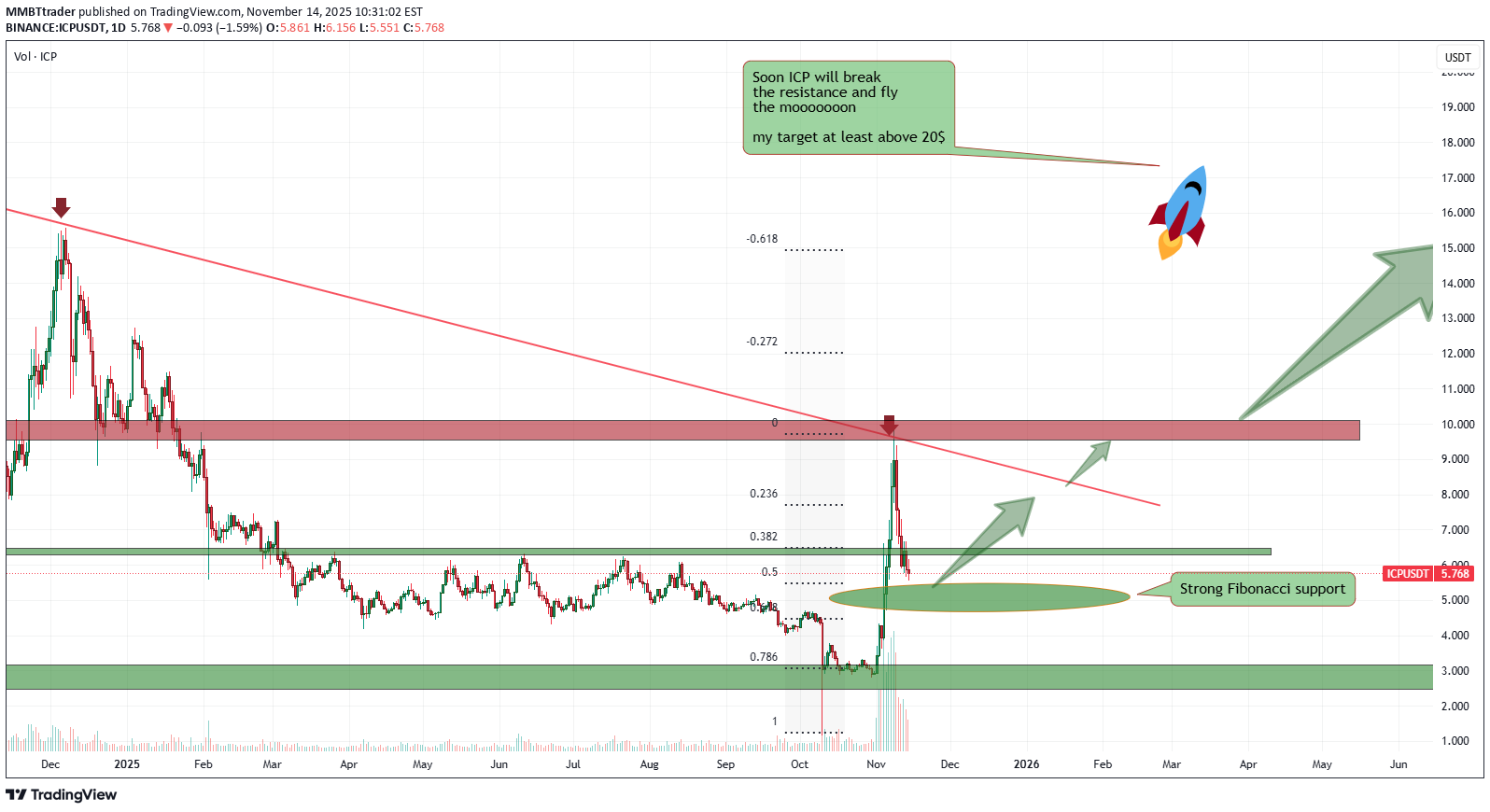 BuyICP،Technical،MMBTtrader
