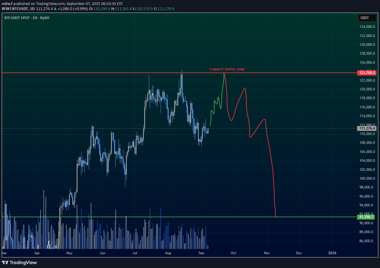 BTC،تکنیکال،reiiss7
