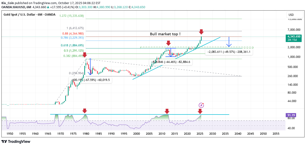 فروشPAXG،تکنیکال،Kiu_Coin