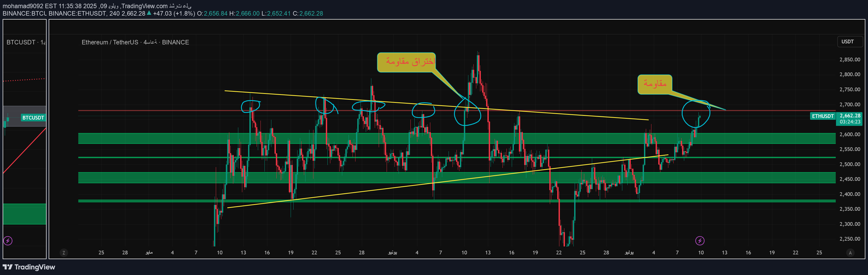 ETH،تکنیکال،mohamad9092