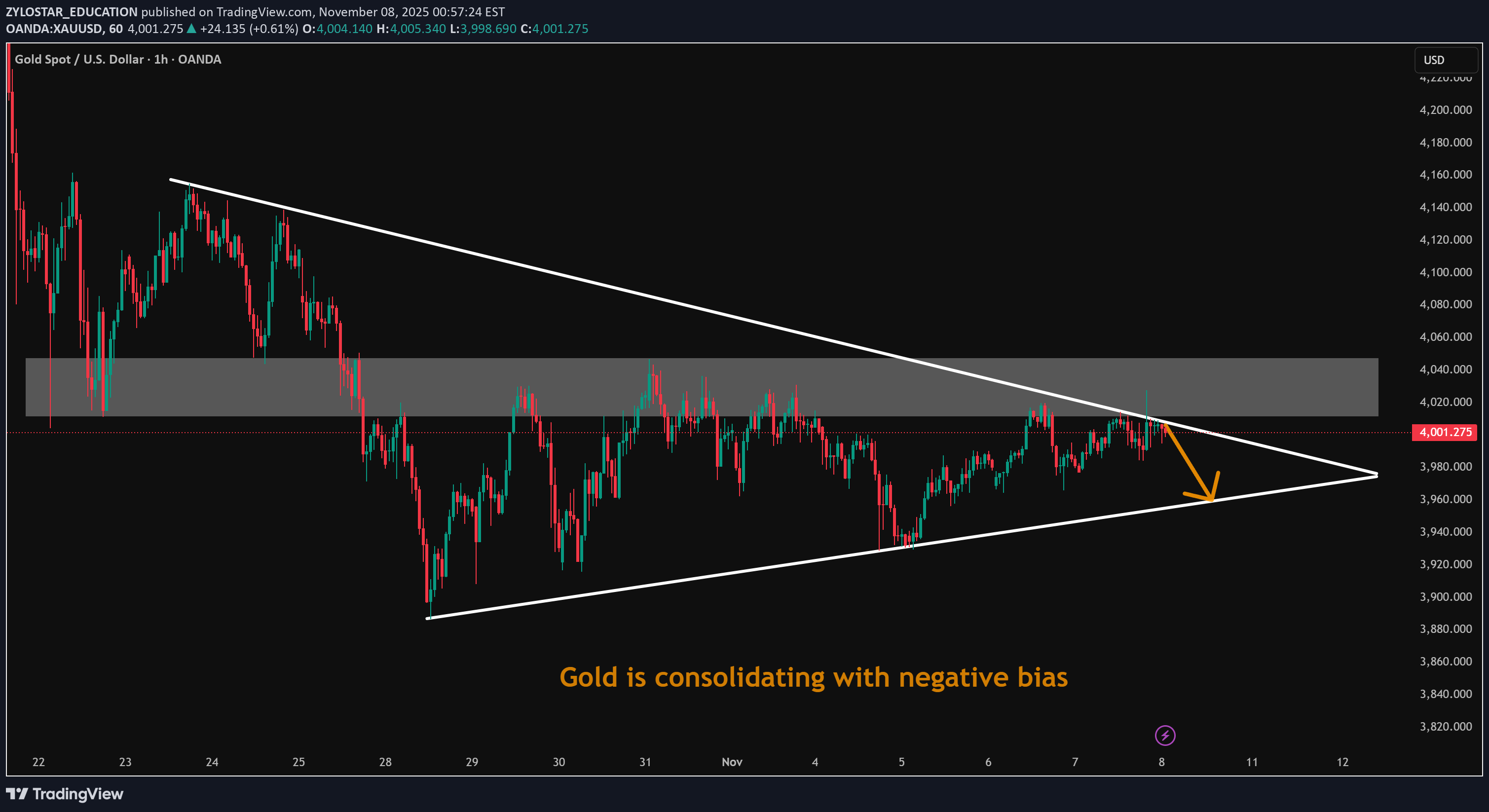 SellPAXG،Technical،ZYLOSTAR_EDUCATION