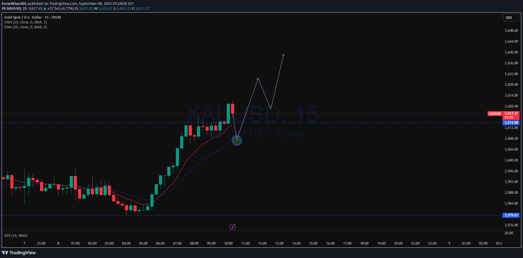خریدPAXG،تکنیکال،ForexWizard01