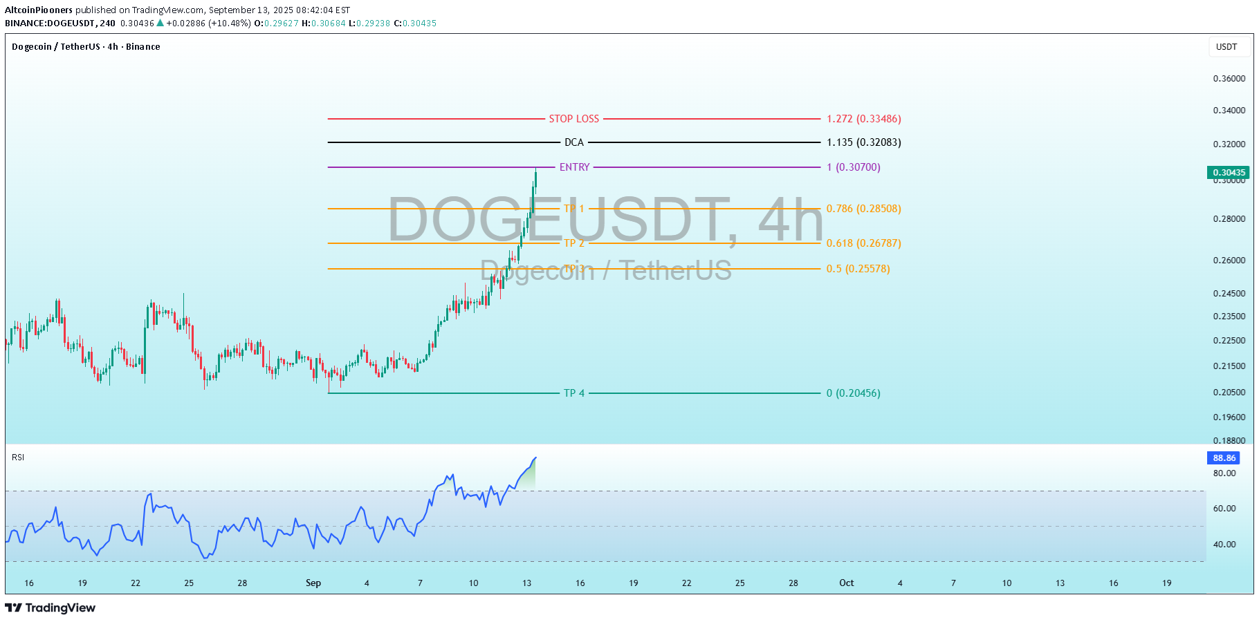 فروشDOGE،تکنیکال،AltcoinPiooners