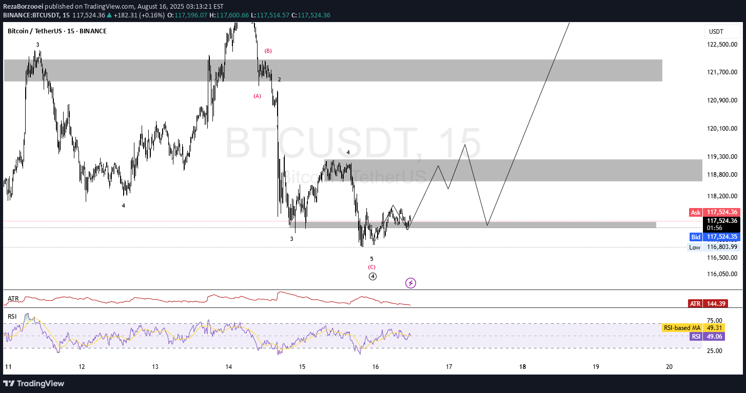 BuyBTC،Technical،RezaBorzooei