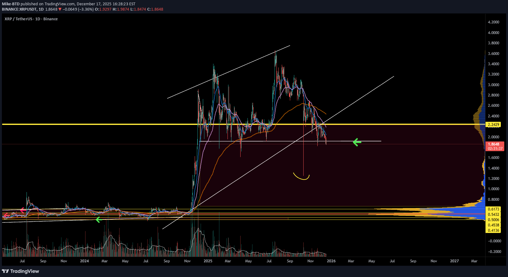 BuyXRP،Technical،Mike-BTD