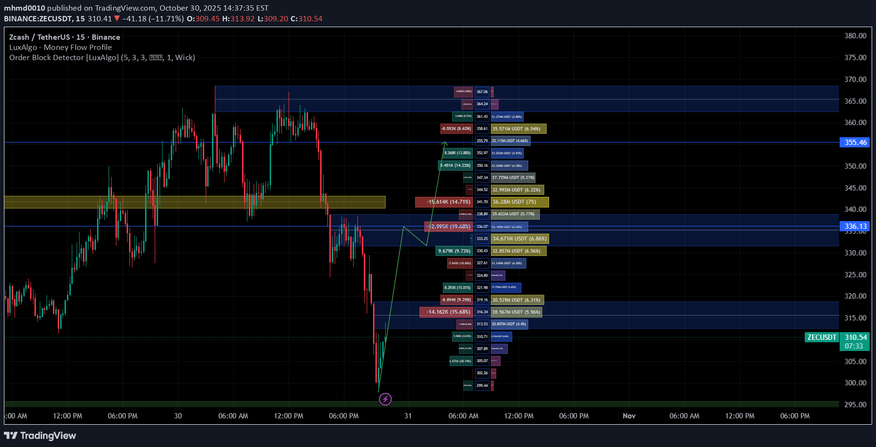 BuyZEC،Technical،mhmd0010