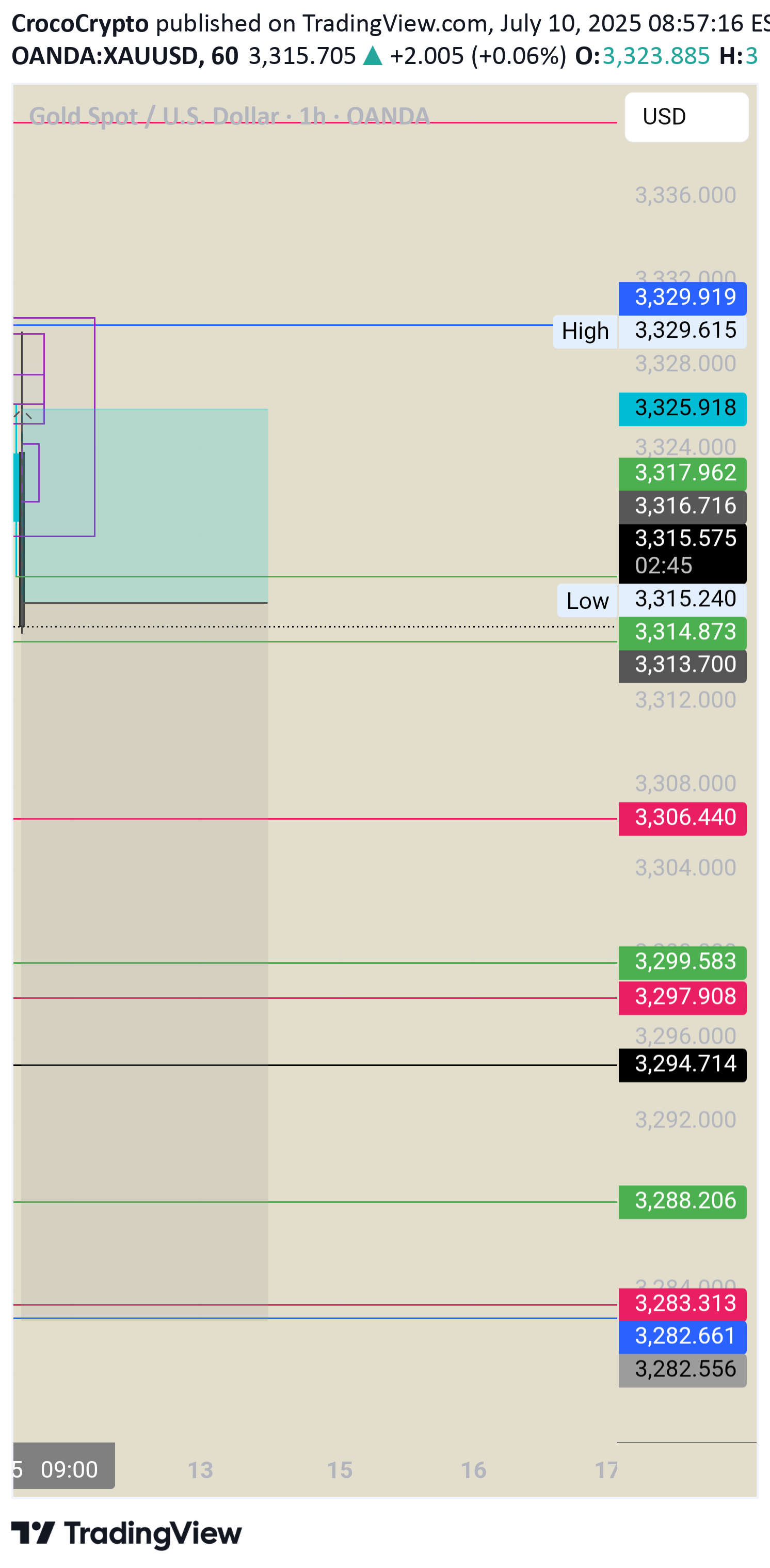SellPAXG،Technical،CrocoCrypto
